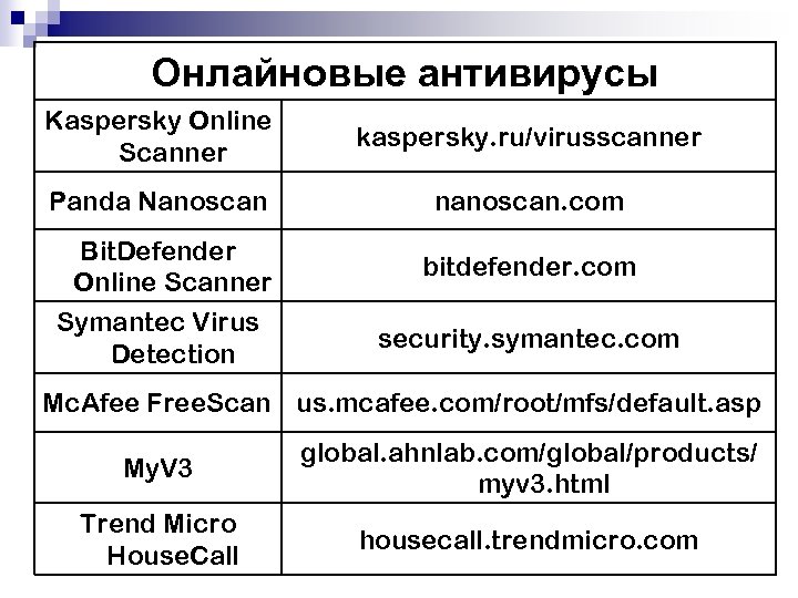 Онлайновые антивирусы Kaspersky Online Scanner kaspersky. ru/virusscanner Panda Nanoscan nanoscan. com Bit. Defender Online