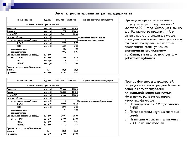 Анализ роста уровня затрат предприятий Наименование Ед. изм. 2010 год 2011 год Cфера деятельностиуслуги
