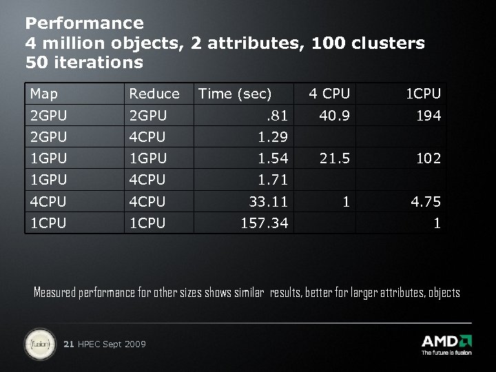 Performance 4 million objects, 2 attributes, 100 clusters 50 iterations Map Reduce Time (sec)