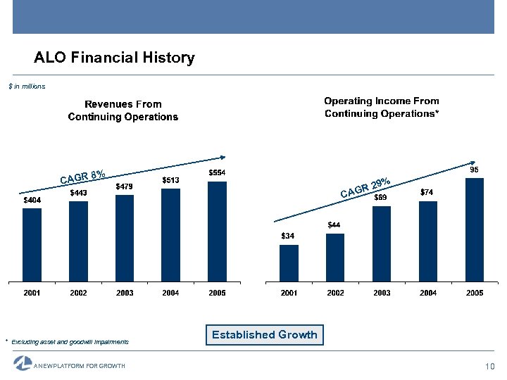 ALO Financial History $ in millions 8% CAGR * Excluding asset and goodwill impairments
