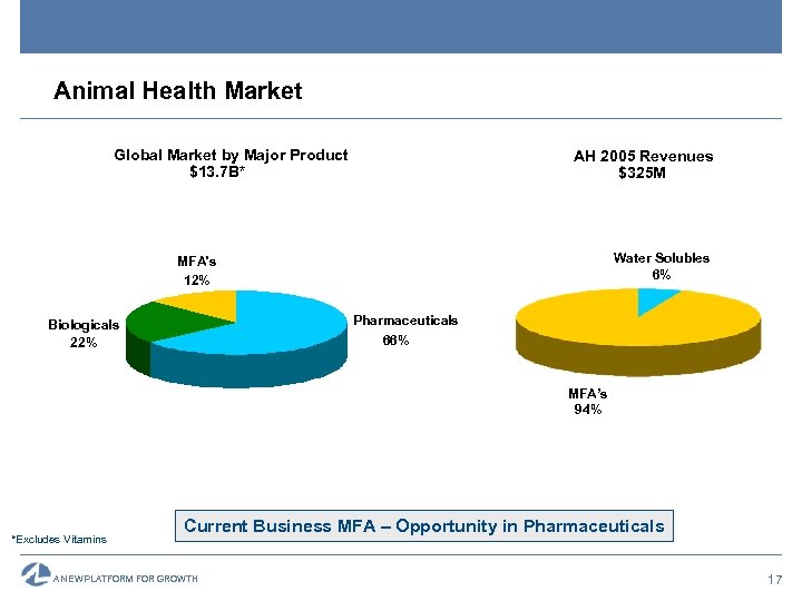 Animal Health Market Global Market by Major Product $13. 7 B* AH 2005 Revenues