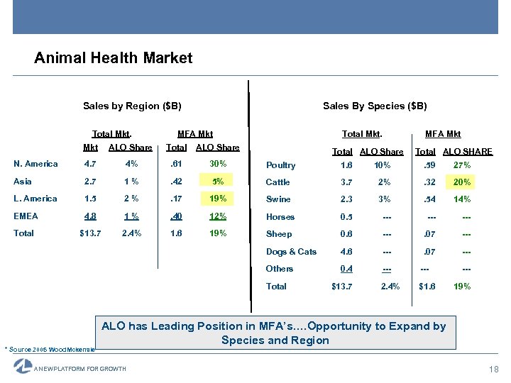 Animal Health Market Sales by Region ($B) Sales By Species ($B) Total Mkt. MFA