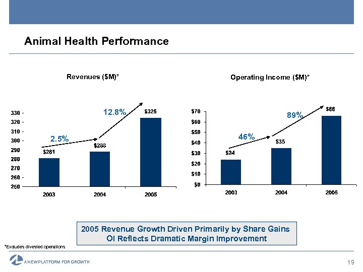 Animal Health Performance Revenues ($M)* Operating Income ($M)* 12. 8% 89% 46% 2. 5%