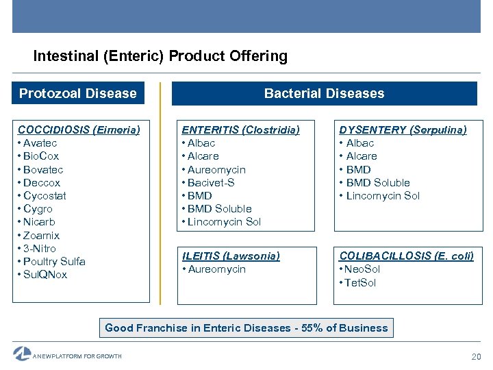 Intestinal (Enteric) Product Offering Protozoal Disease COCCIDIOSIS (Eimeria) • Avatec • Bio. Cox •