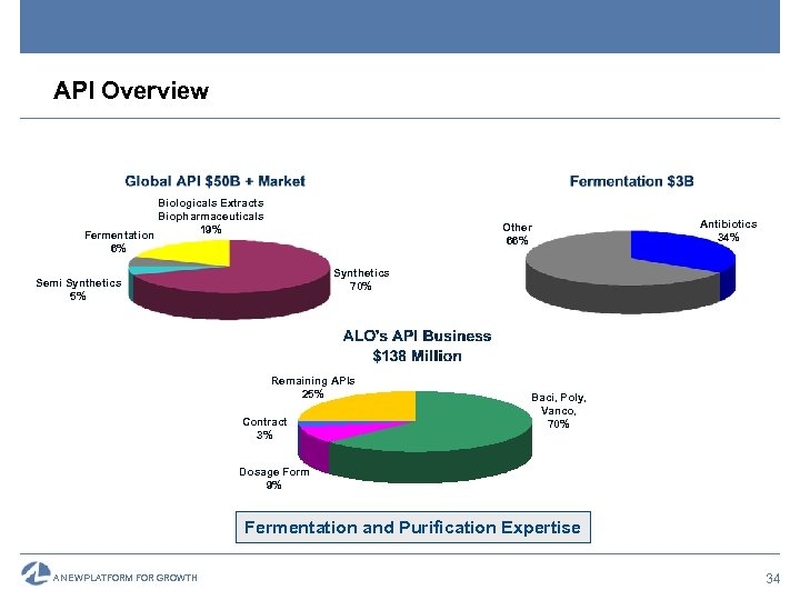 API Overview Biologicals Extracts Biopharmaceuticals 19% Fermentation 6% Other 66% Antibiotics 34% Synthetics 70%