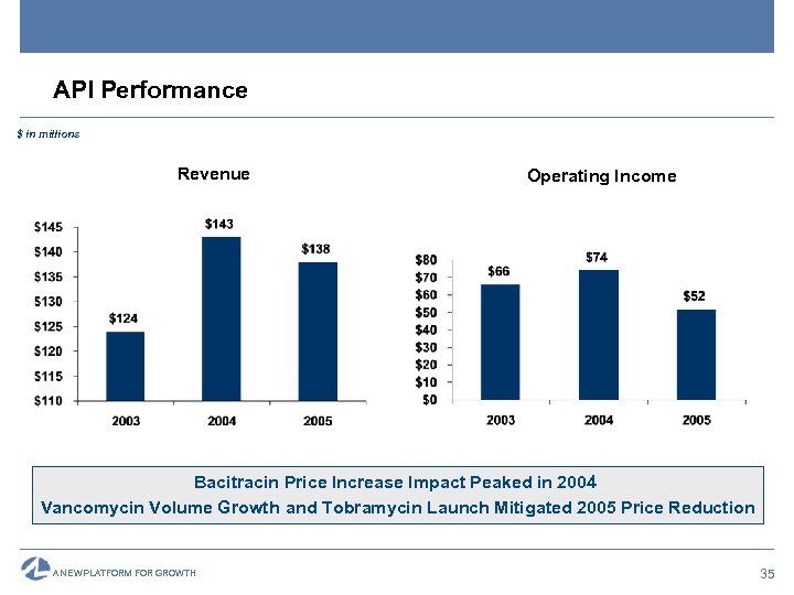 API Performance $ in millions Revenue Operating Income Bacitracin Price Increase Impact Peaked in