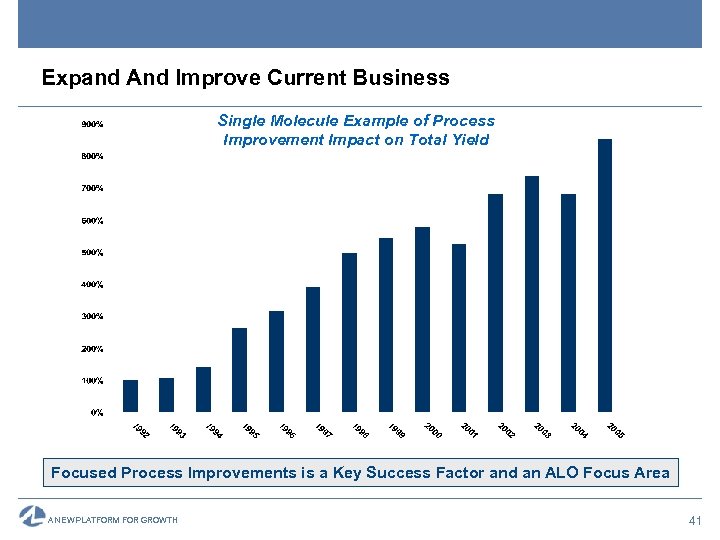 Expand And Improve Current Business Single Molecule Example of Process Improvement Impact on Total