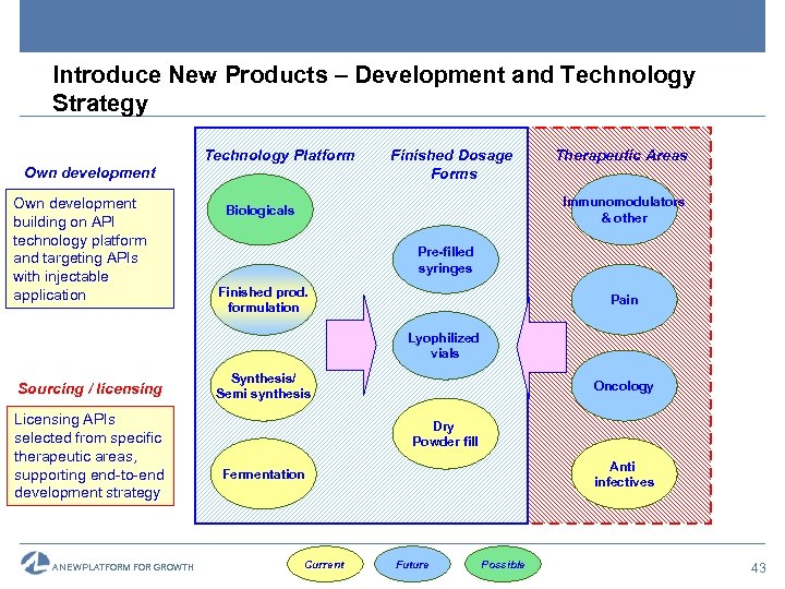 Introduce New Products – Development and Technology Strategy Technology Platform Own development building on