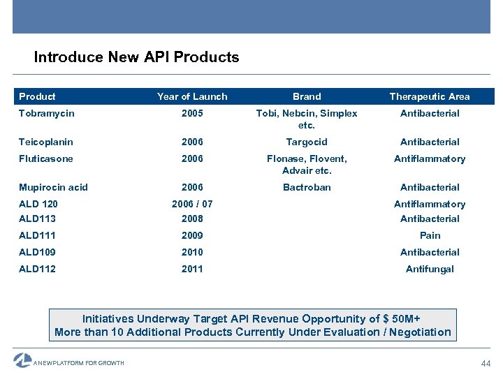 Introduce New API Products Product Year of Launch Brand Therapeutic Area Tobramycin 2005 Tobi,