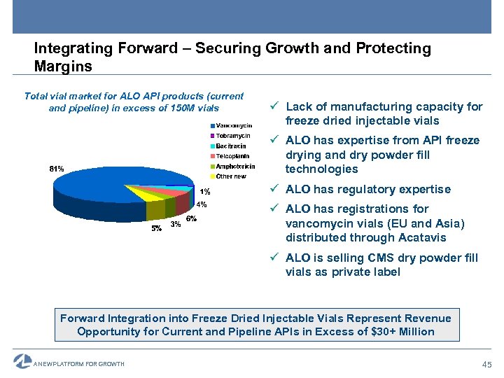 Integrating Forward – Securing Growth and Protecting Margins Total vial market for ALO API