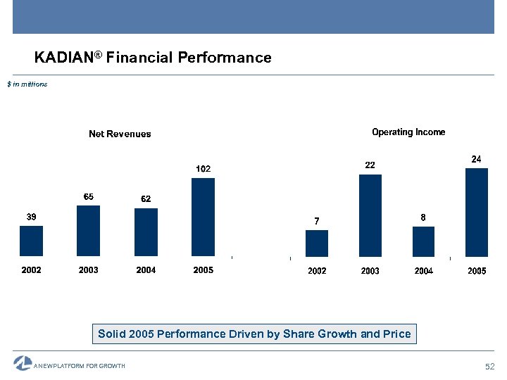 KADIAN® Financial Performance $ in millions Solid 2005 Performance Driven by Share Growth and