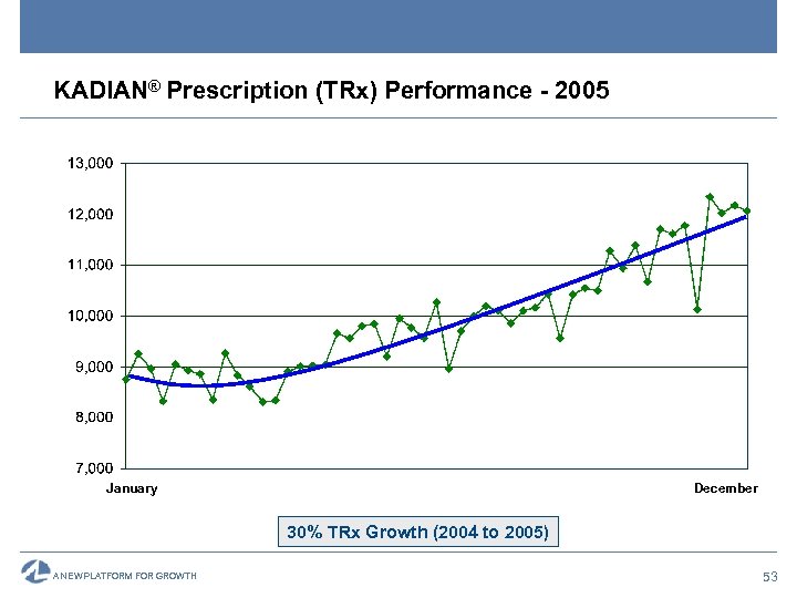 KADIAN® Prescription (TRx) Performance - 2005 January December 30% TRx Growth (2004 to 2005)