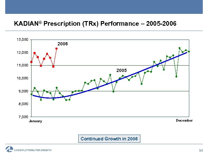 KADIAN® Prescription (TRx) Performance – 2005 -2006 2005 December January Continued Growth in 2006