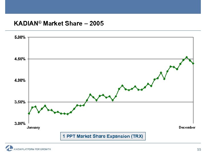 KADIAN® Market Share – 2005 January December 1 PPT Market Share Expansion (TRX) A