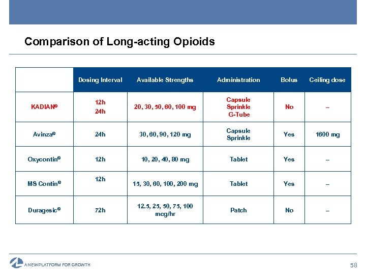 Comparison of Long-acting Opioids Dosing Interval Available Strengths Administration Bolus Ceiling dose KADIAN® 12