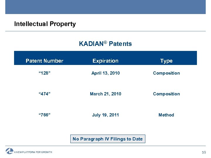 Intellectual Property KADIAN® Patents Patent Number Expiration Type “ 128” April 13, 2010 Composition