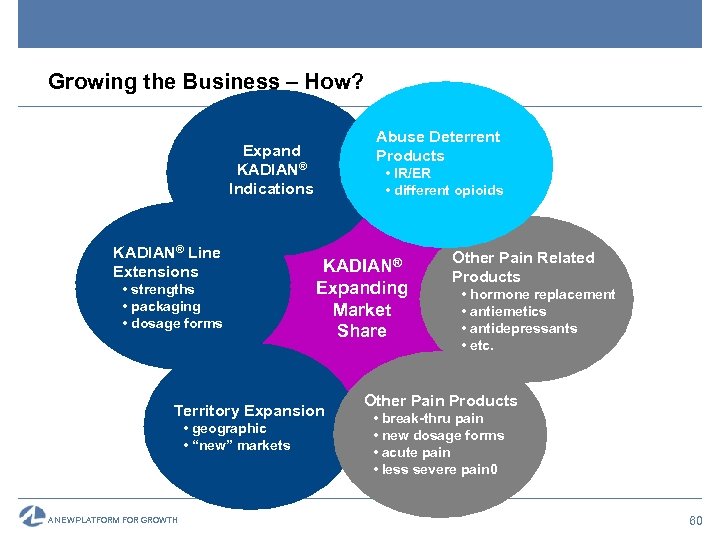 Growing the Business – How? Abuse Deterrent Products Expand KADIAN® Indications KADIAN® Line Extensions