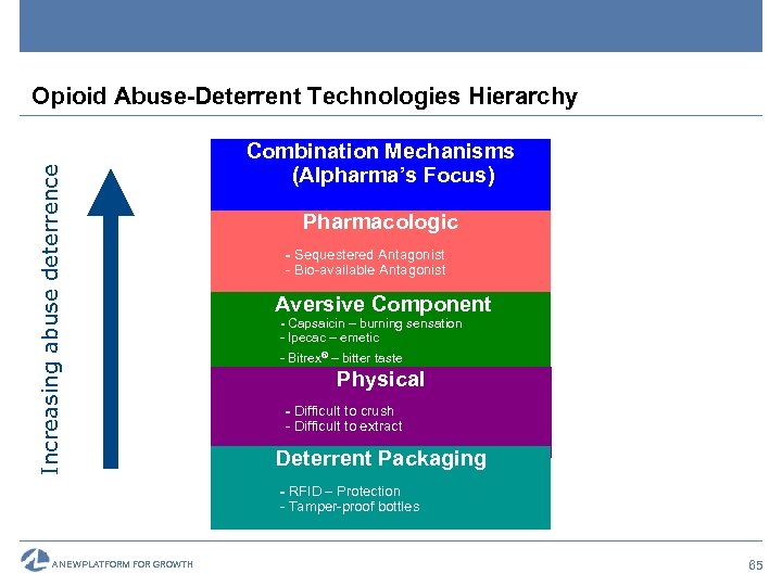 Increasing abuse deterrence Opioid Abuse-Deterrent Technologies Hierarchy Combination Mechanisms (Alpharma’s Focus) Pharmacologic - Sequestered