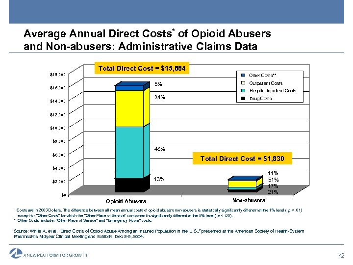 Average Annual Direct Costs* of Opioid Abusers and Non-abusers: Administrative Claims Data $18, 000