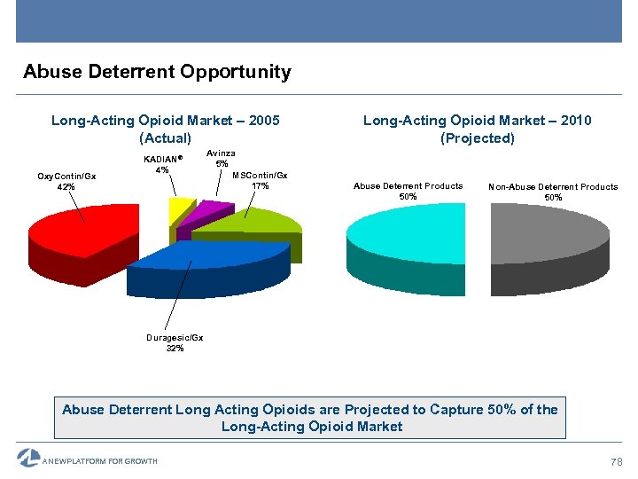 Abuse Deterrent Opportunity Long-Acting Opioid Market – 2005 (Actual) Oxy. Contin/Gx 42% KADIAN® 4%