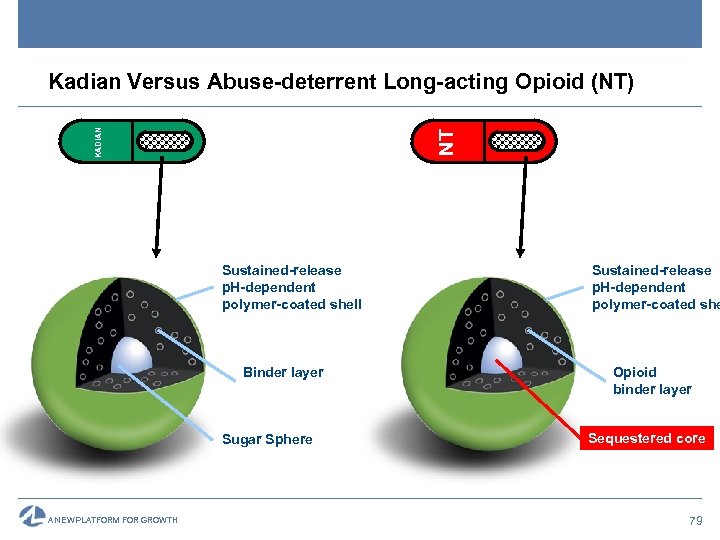 NT KADIAN Kadian Versus Abuse-deterrent Long-acting Opioid (NT) Sustained-release p. H-dependent polymer-coated shell Binder