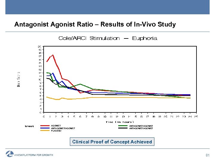 Antagonist Agonist Ratio – Results of In-Vivo Study AGONIST ANTAGONIST/AGONIST PLACEBO ANTAGONIST/AGONIST Clinical Proof