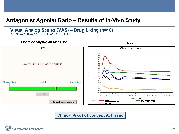 Antagonist Agonist Ratio – Results of In-Vivo Study Visual Analog Scales (VAS) – Drug