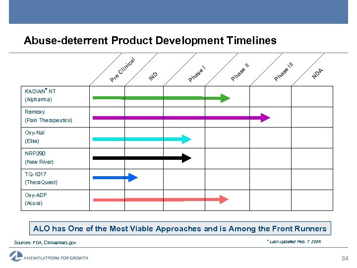 N D A III e Ph as II Ph a se I e Ph