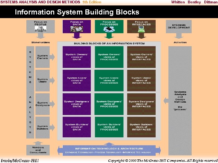 SYSTEMS ANALYSIS AND DESIGN METHODS 5 th Edition Whitten Bentley Dittman Information System Building