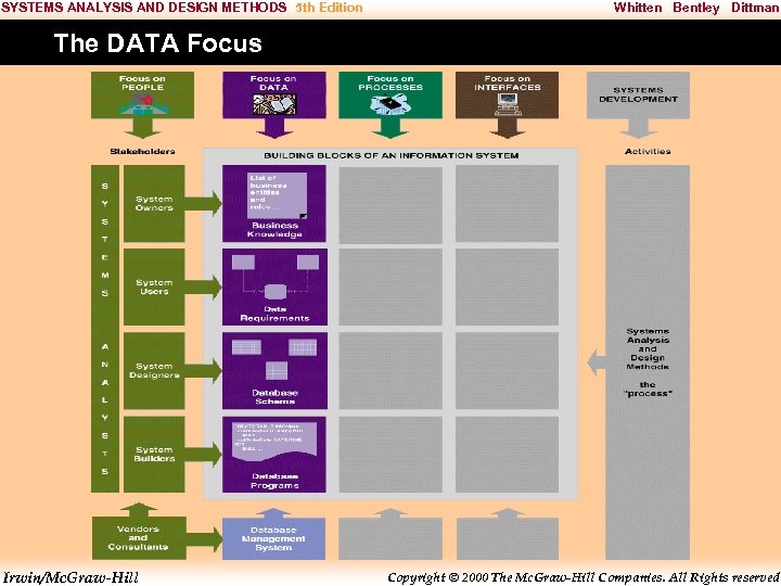 SYSTEMS ANALYSIS AND DESIGN METHODS 5 th Edition Whitten Bentley Dittman The DATA Focus