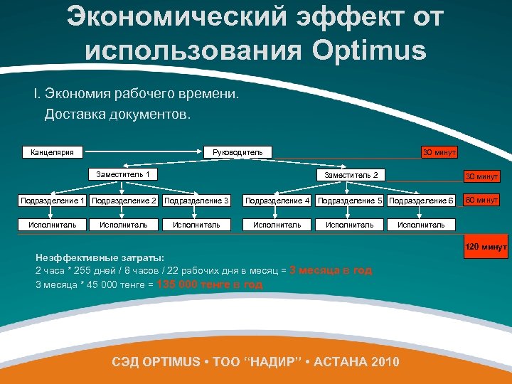 Экономический эффект от использования Optimus I. Экономия рабочего времени. Доставка документов. Канцелярия Руководитель Заместитель
