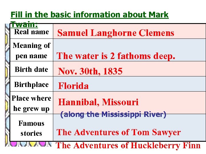 Fill in the basic information about Mark Twain: Real name Samuel Langhorne Clemens Meaning