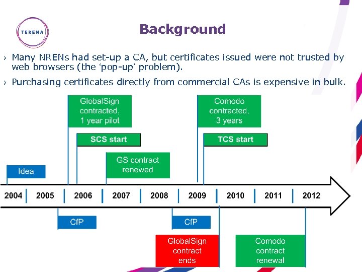 Background › Many NRENs had set-up a CA, but certificates issued were not trusted