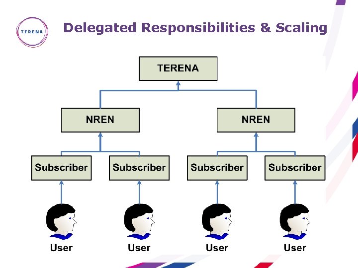 Delegated Responsibilities & Scaling 