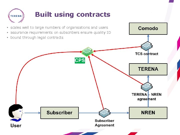 Built using contracts • scales well to large numbers of organisations and users •