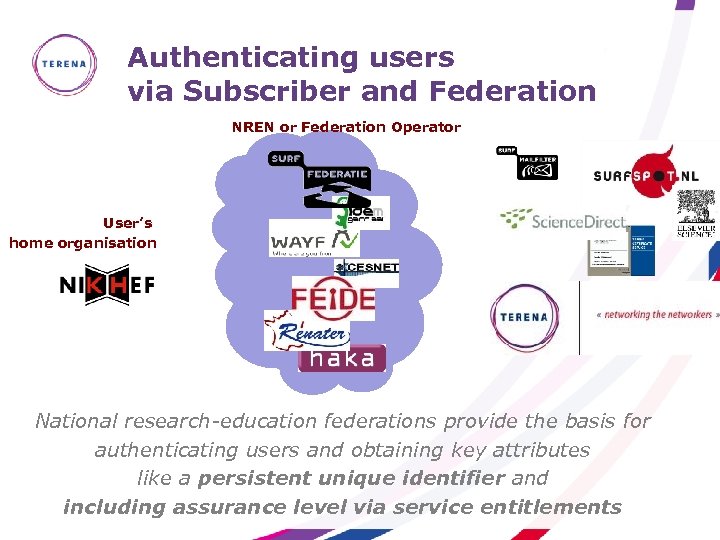 Authenticating users via Subscriber and Federation NREN or Federation Operator User’s home organisation National