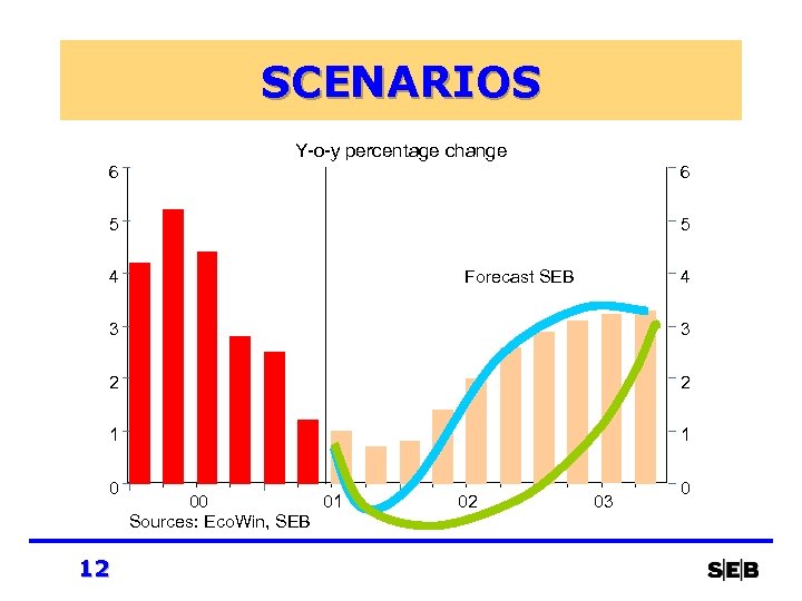 SCENARIOS Y-o-y percentage change 6 6 5 5 4 Forecast SEB 4 3 3