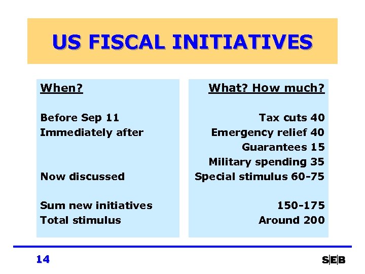 US FISCAL INITIATIVES When? Before Sep 11 Immediately after Now discussed Sum new initiatives