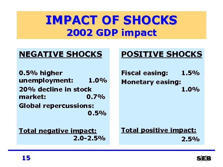 IMPACT OF SHOCKS 2002 GDP impact NEGATIVE SHOCKS POSITIVE SHOCKS 0. 5% higher unemployment: