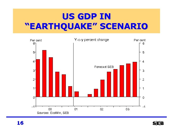 US GDP IN “EARTHQUAKE” SCENARIO Per cent 6 Y-o-y percent change Per cent 6