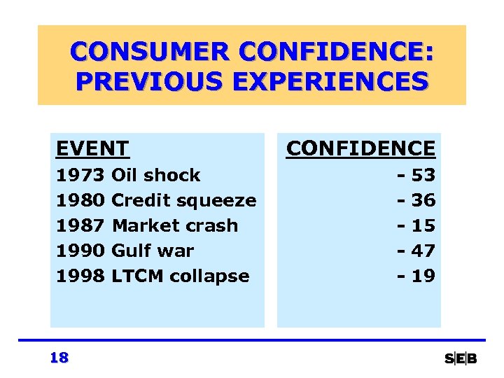 CONSUMER CONFIDENCE: PREVIOUS EXPERIENCES EVENT 1973 1980 1987 1990 1998 18 Oil shock Credit
