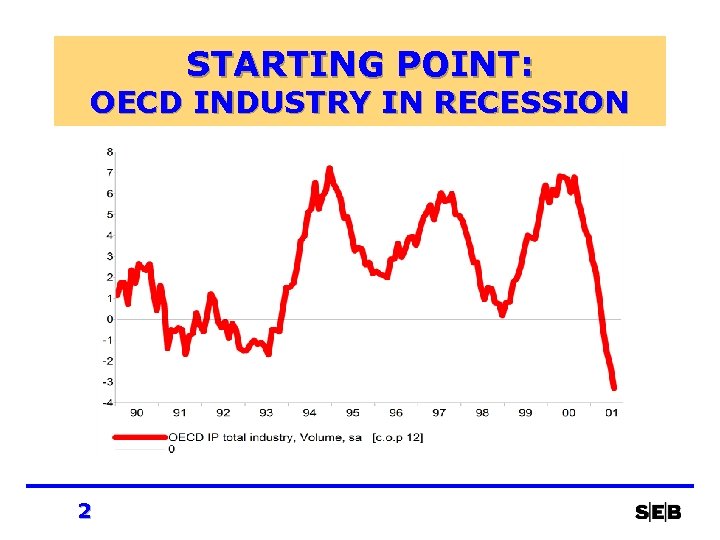 STARTING POINT: OECD INDUSTRY IN RECESSION 2 