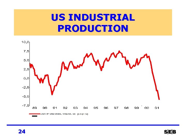US INDUSTRIAL PRODUCTION 24 