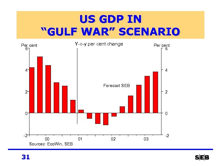 US GDP IN “GULF WAR” SCENARIO Per cent 6 Y-o-y per cent change Per