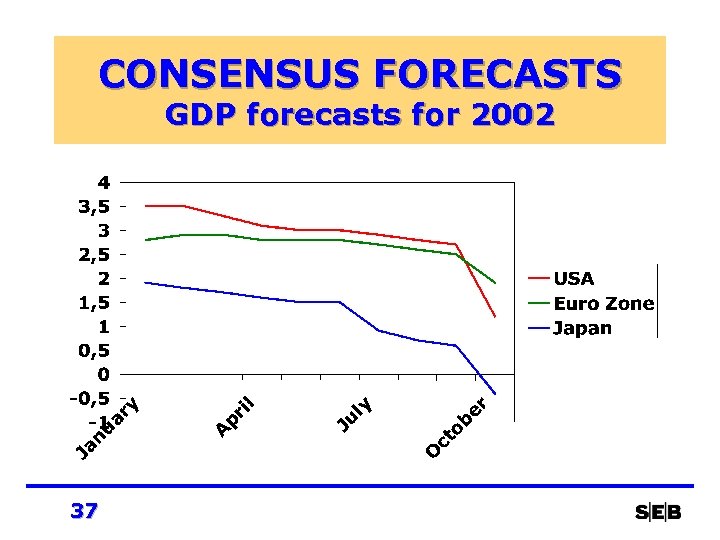 CONSENSUS FORECASTS GDP forecasts for 2002 37 