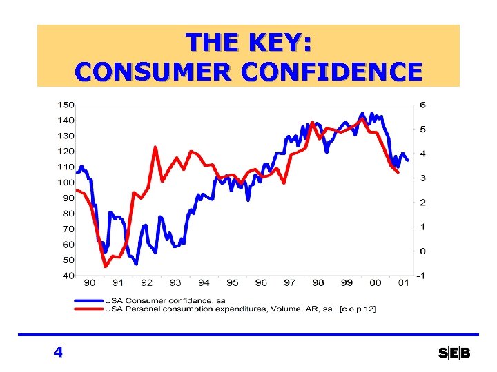 THE KEY: CONSUMER CONFIDENCE 4 