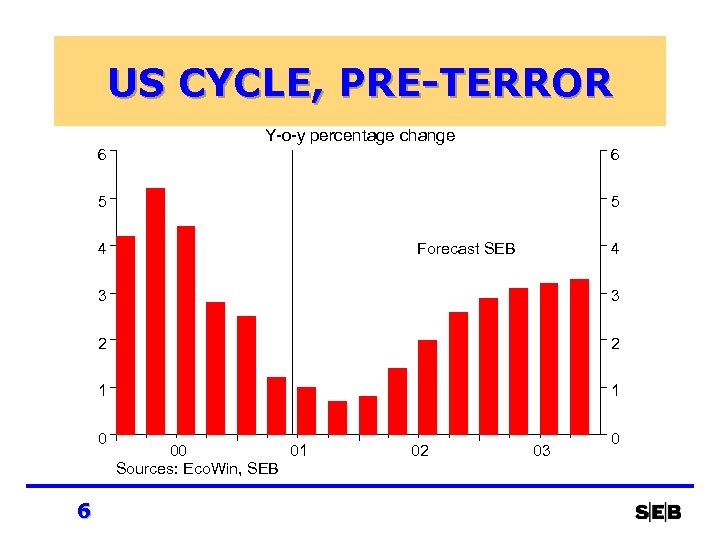 US CYCLE, PRE-TERROR Y-o-y percentage change 6 6 5 5 4 Forecast SEB 4