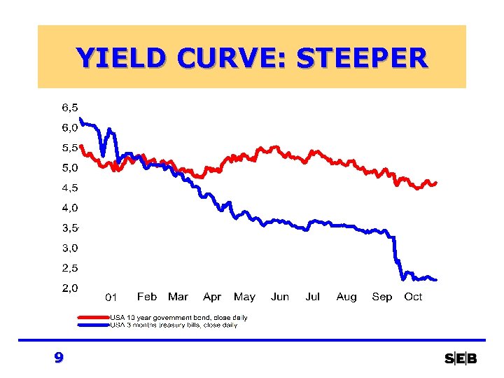 YIELD CURVE: STEEPER 9 