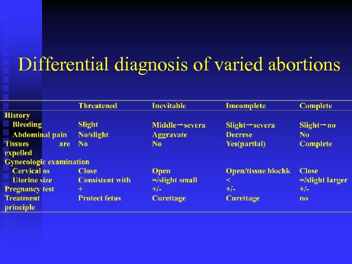 Differential diagnosis of varied abortions 