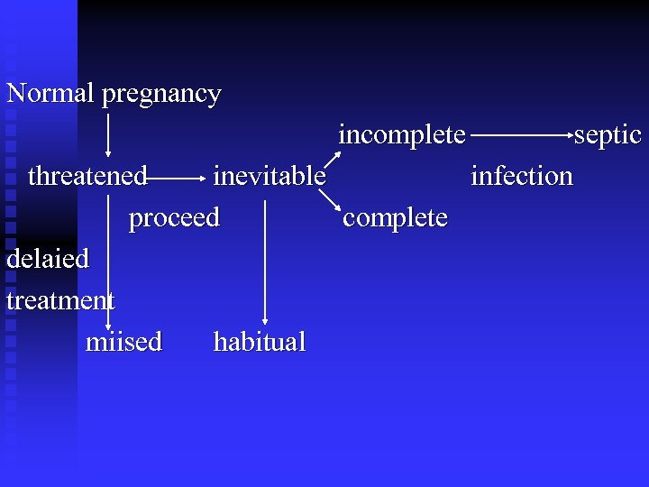 Normal pregnancy incomplete threatened inevitable proceed complete delaied treatment miised habitual septic infection 